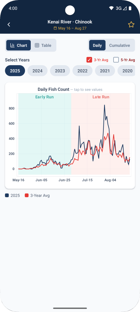 Alaska FishTopia app: Kenai River king salmon daily count chart for 2025 against the 3-year average