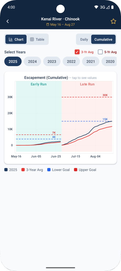 Alaska FishTopia app: Kenai River king salmon cumulative count chart with early and late runs, the 3-year average and the escapement goal lines