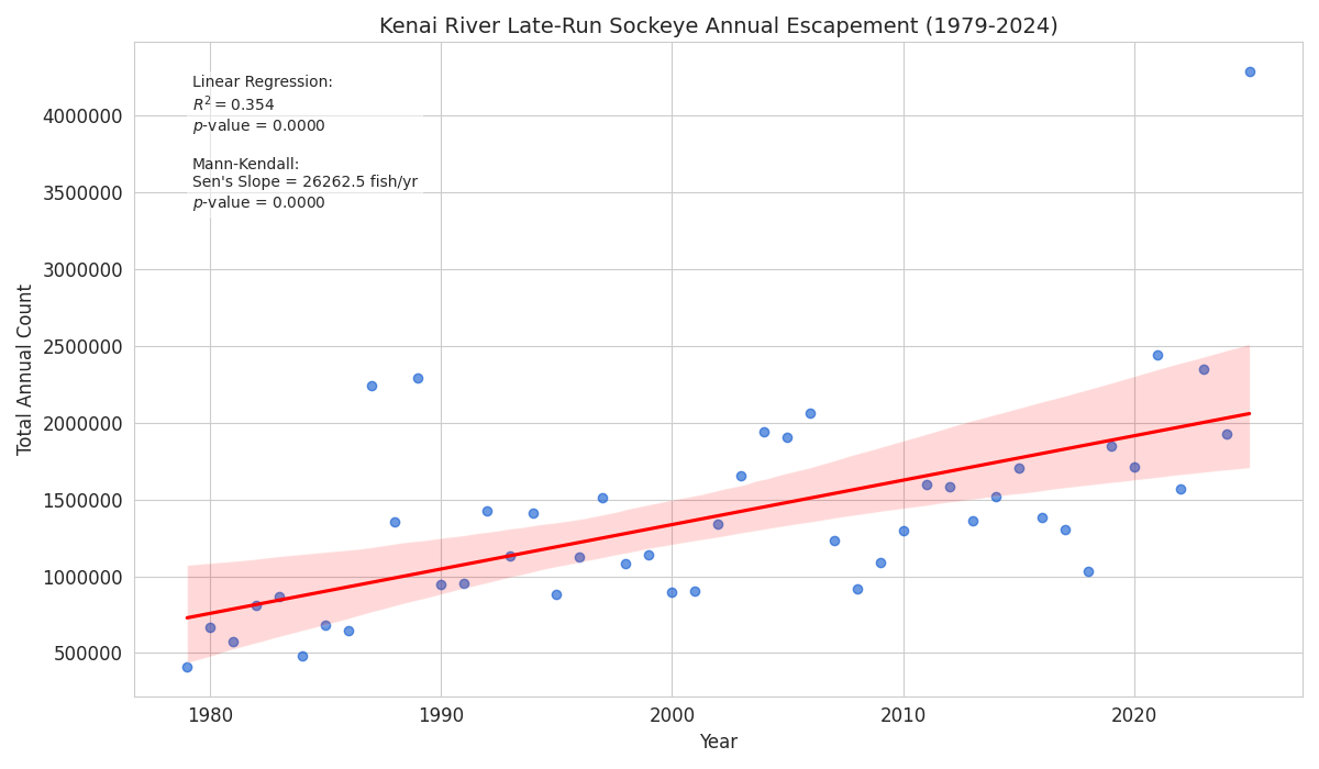 47 years worth of Kenai River Sockeye Run Escapements