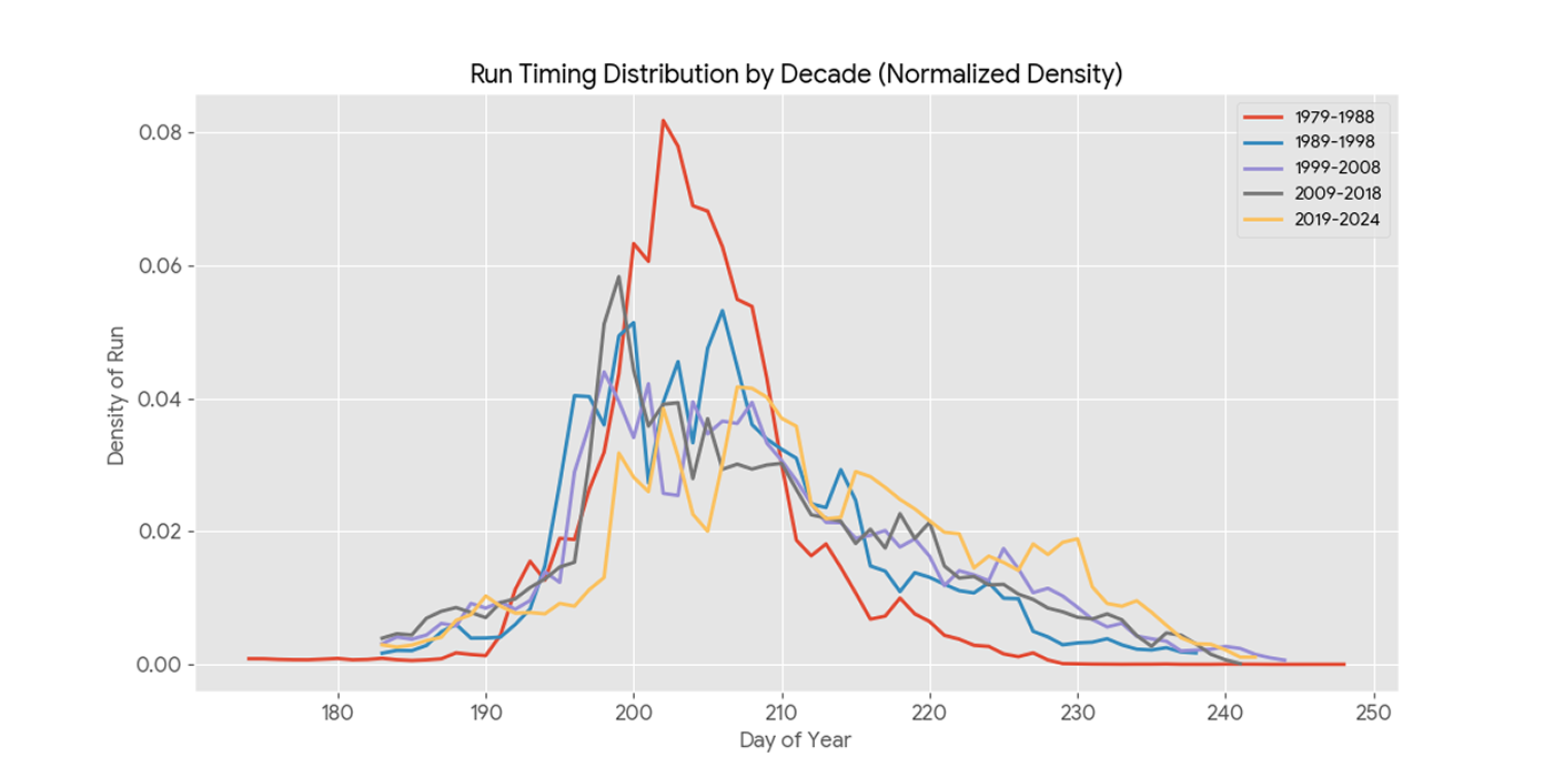 47 Years Worth of Kenai River Late Sockeye Run Data by Decade