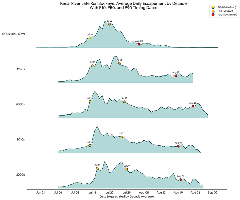 Stacked kenai river sockeye run fish counts by decade